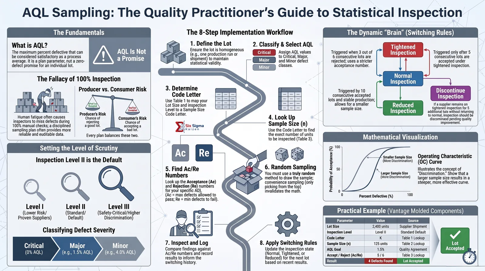 AQL sampling infographic explaining statistical inspection fundamentals, inspection levels, defect severity, the eight-step implementation workflow, switching rules, OC curves, and a practical lot acceptance example