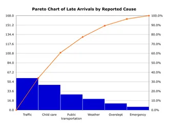 Simple Pareto chart showing late-arrival causes with descending bars and an orange cumulative percentage line