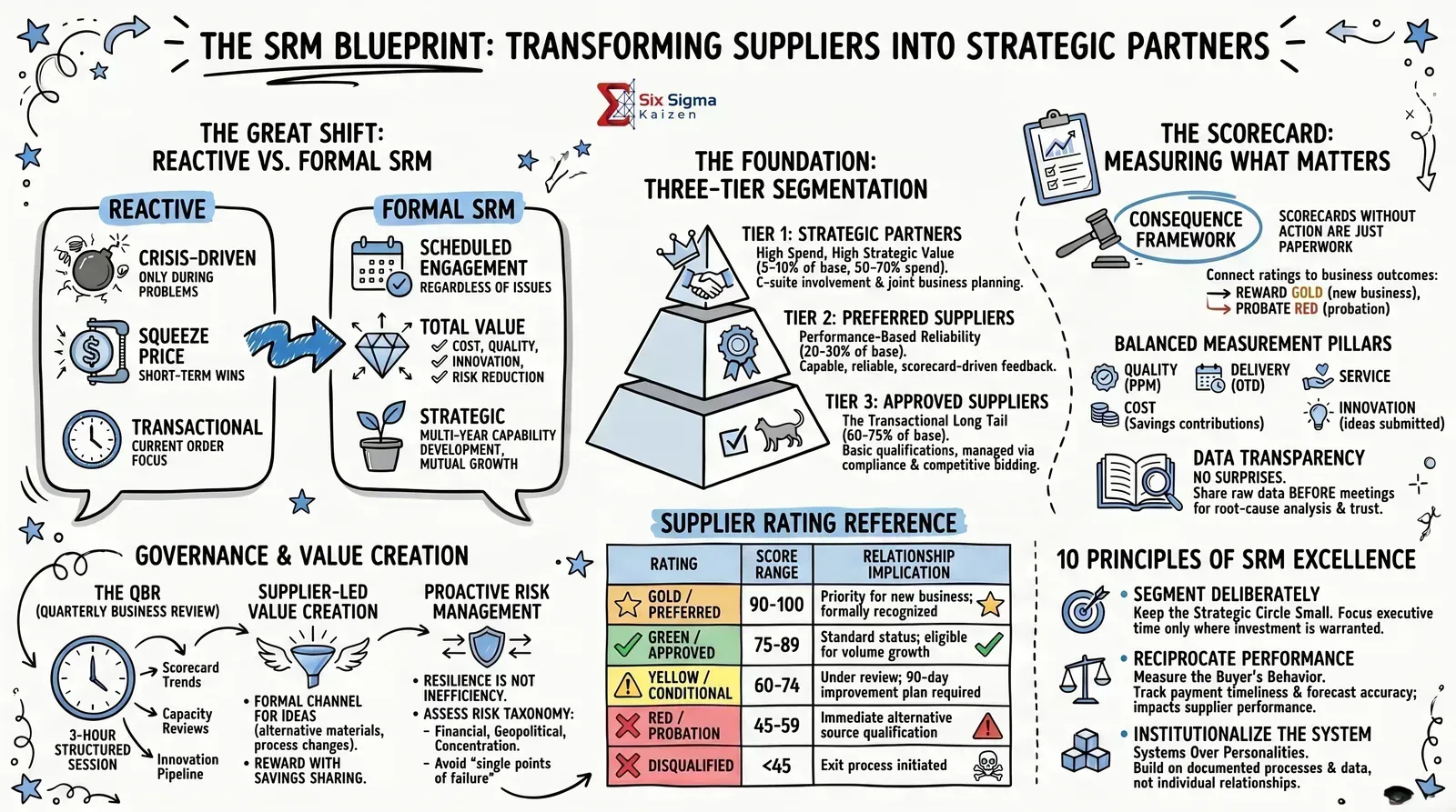 Supplier Relationship Management blueprint infographic