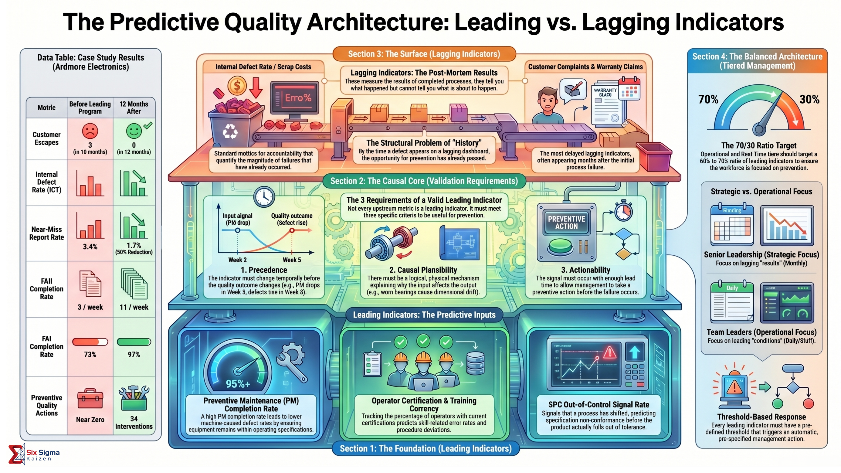 Predictive quality architecture infographic showing leading indicators, lagging indicators, validation requirements, case study results, and tiered management response